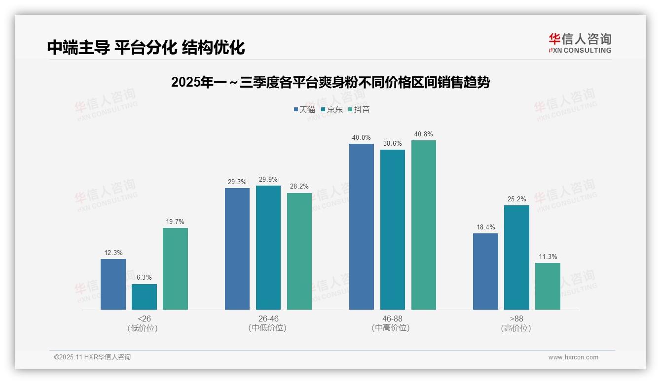 华信人咨询报告聚焦：京东高端爽身粉用户占比25.2%-2025年11月-爽身粉-38