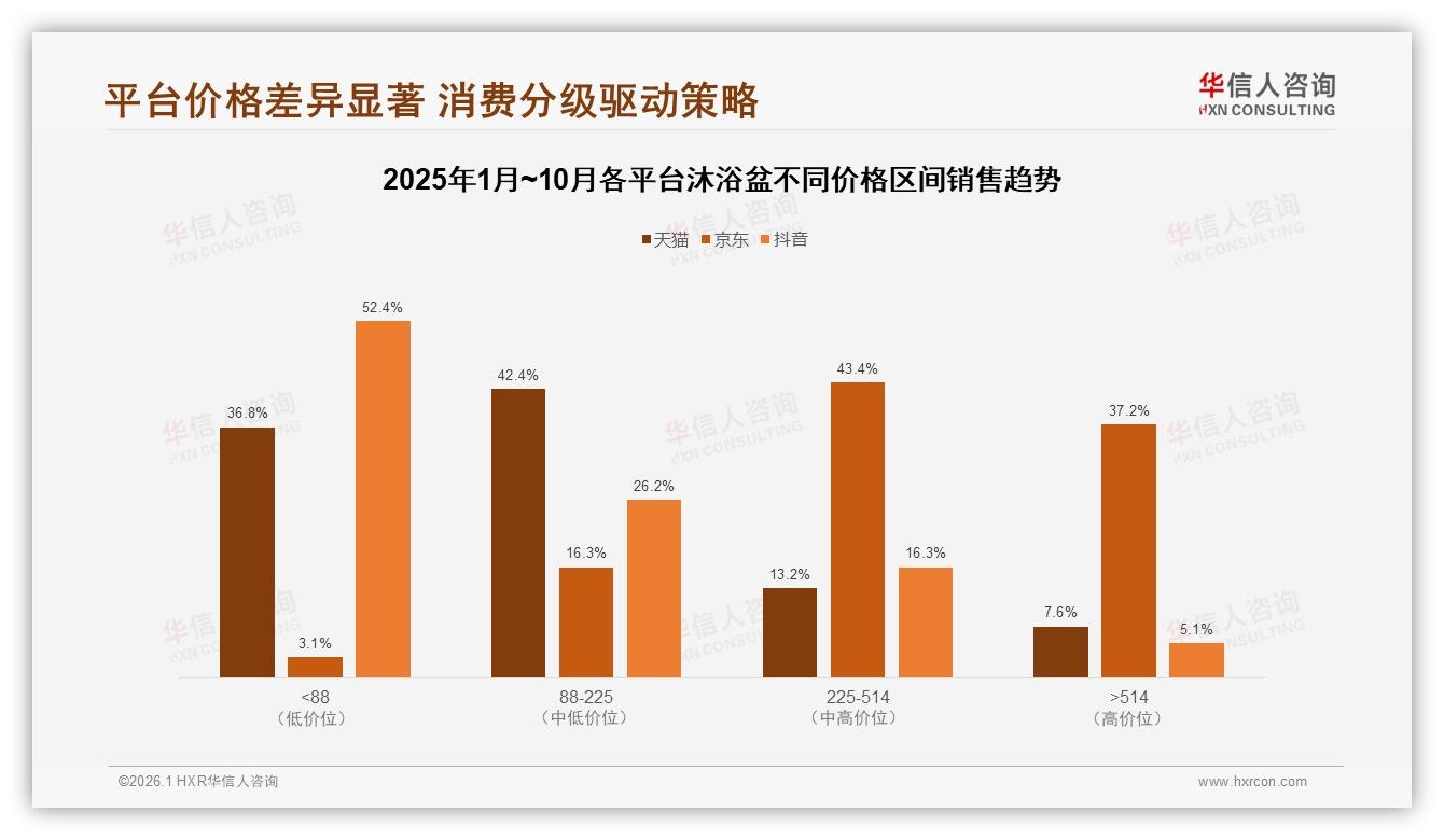 天猫97%销额绝对主导，抖音83%增速蓝海，沐浴盆渠道两极分化——华信人咨询报告披露-2026年1月-沐浴盆-38