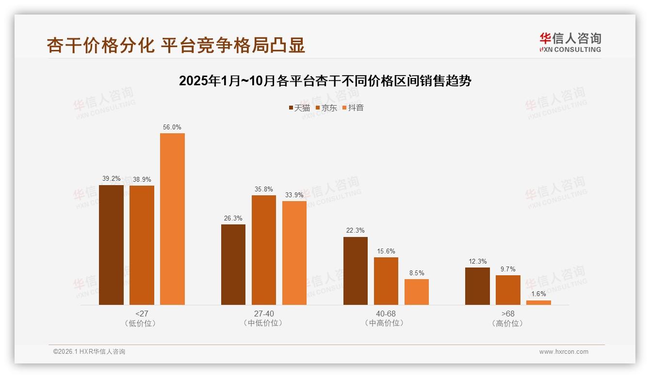 华信人咨询杏干品类年报：抖音1.6亿月销占74%增速174%领先天猫京东-2026年1月-杏干-38