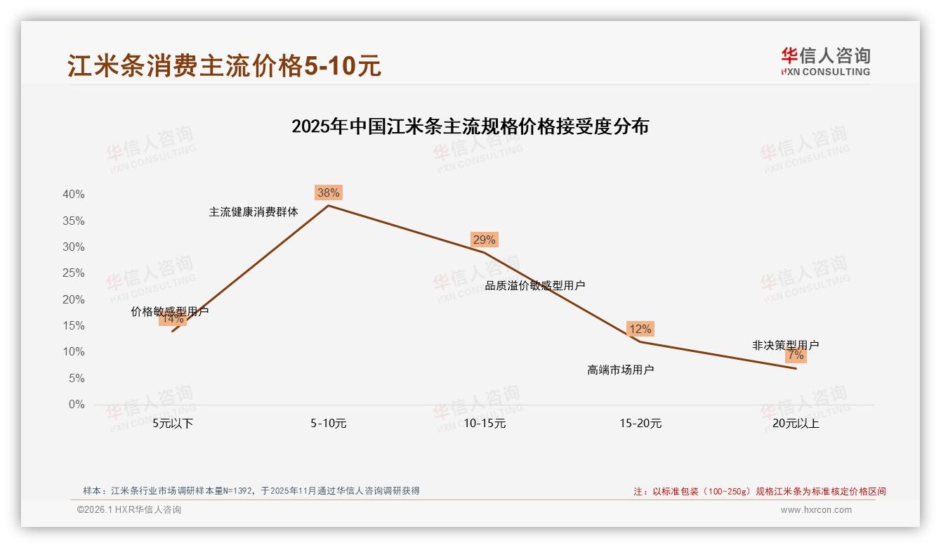 34%每月几次复购江米条，100~250g规格37%占比赢中端红利——华信人咨询报告披露-2026年1月-江米条-38