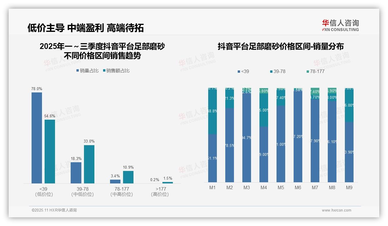 华信人咨询报告核心结论：中高端产品销售占比80.8%-2025年11月-足部磨砂-38