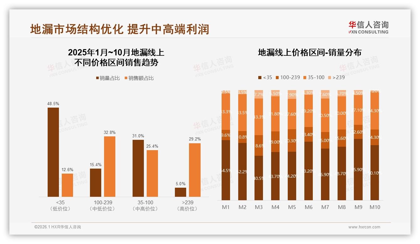 华信人咨询数据洞察：69%地漏更换周期超3年，耐用性成溢价突破口-2026年1月-地漏-38