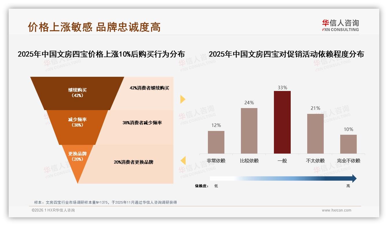 文房四宝价格上涨10%后42%消费者仍忠诚，品牌溢价空间可期——华信人咨询白皮书指出-2026年1月-文房四宝-38