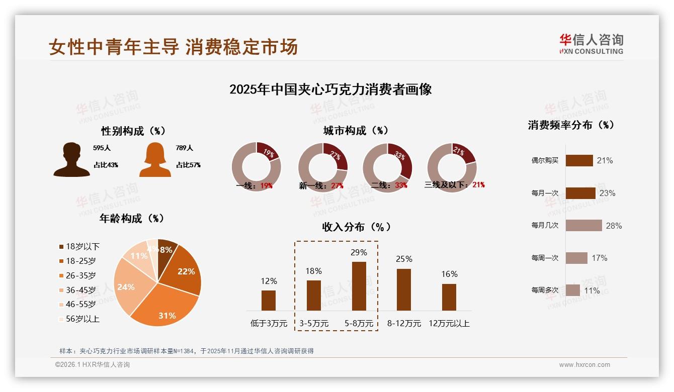 华信人咨询夹心巧克力趋势报告：26到35岁女性占31%驱动日常零食百亿市场-2026年1月-夹心巧克力-38