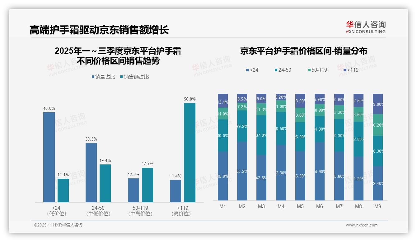 京东护手霜高端产品销售额占比50.8%——华信人咨询市场研究报告-2025年11月-护手霜-38
