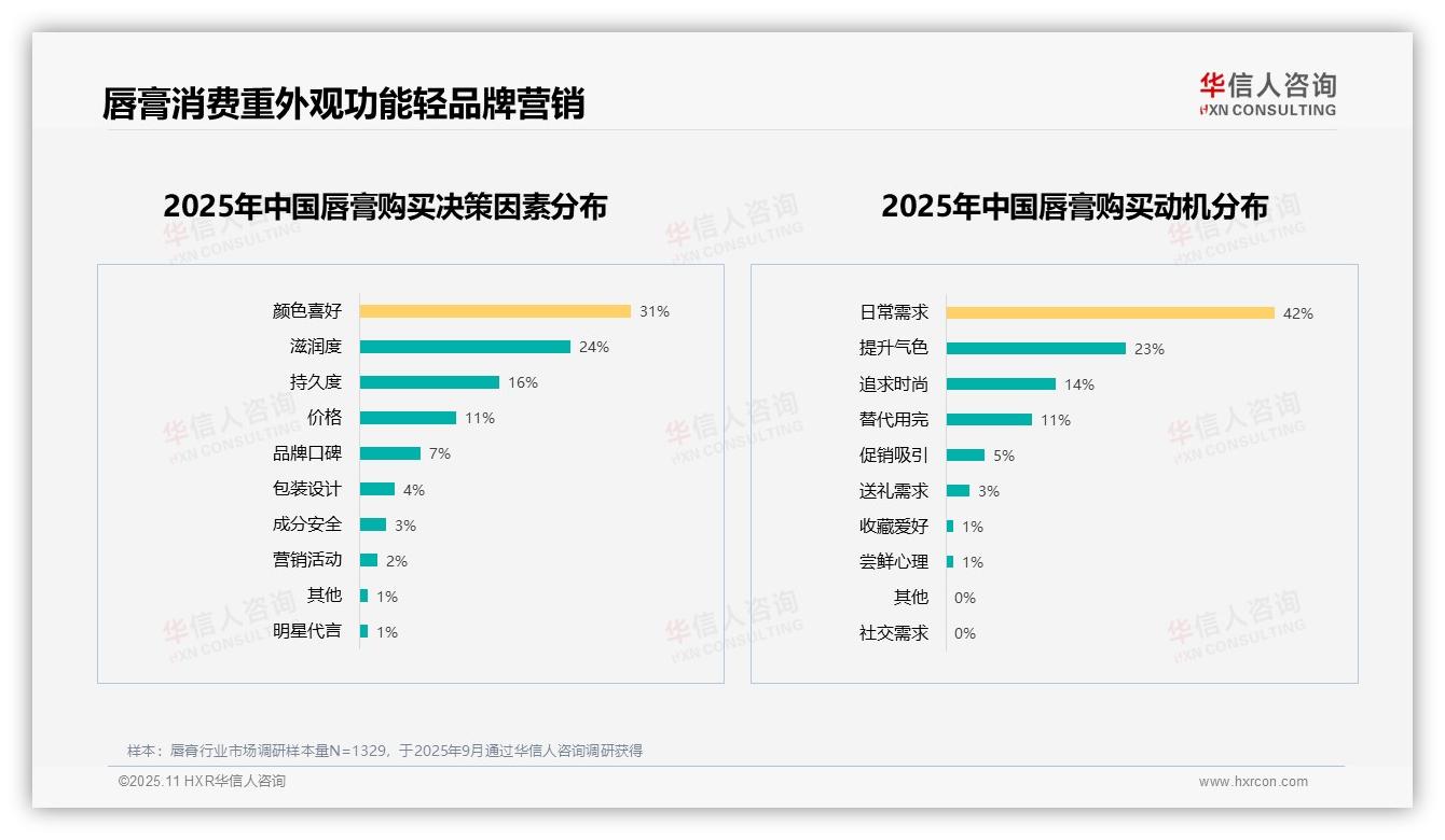 颜色喜好31%主导唇膏消费决策——华信人咨询数据解读-2025年11月-唇膏-38