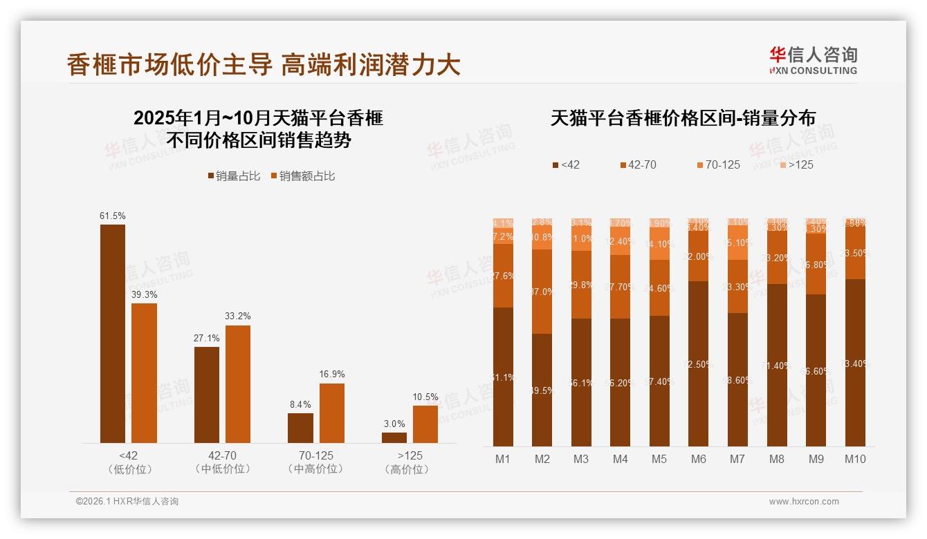 华信人咨询市场扫描：天猫42元以下低价香榧销量占61.5%却仅贡献39.3%销售额-2026年1月-香榧-38