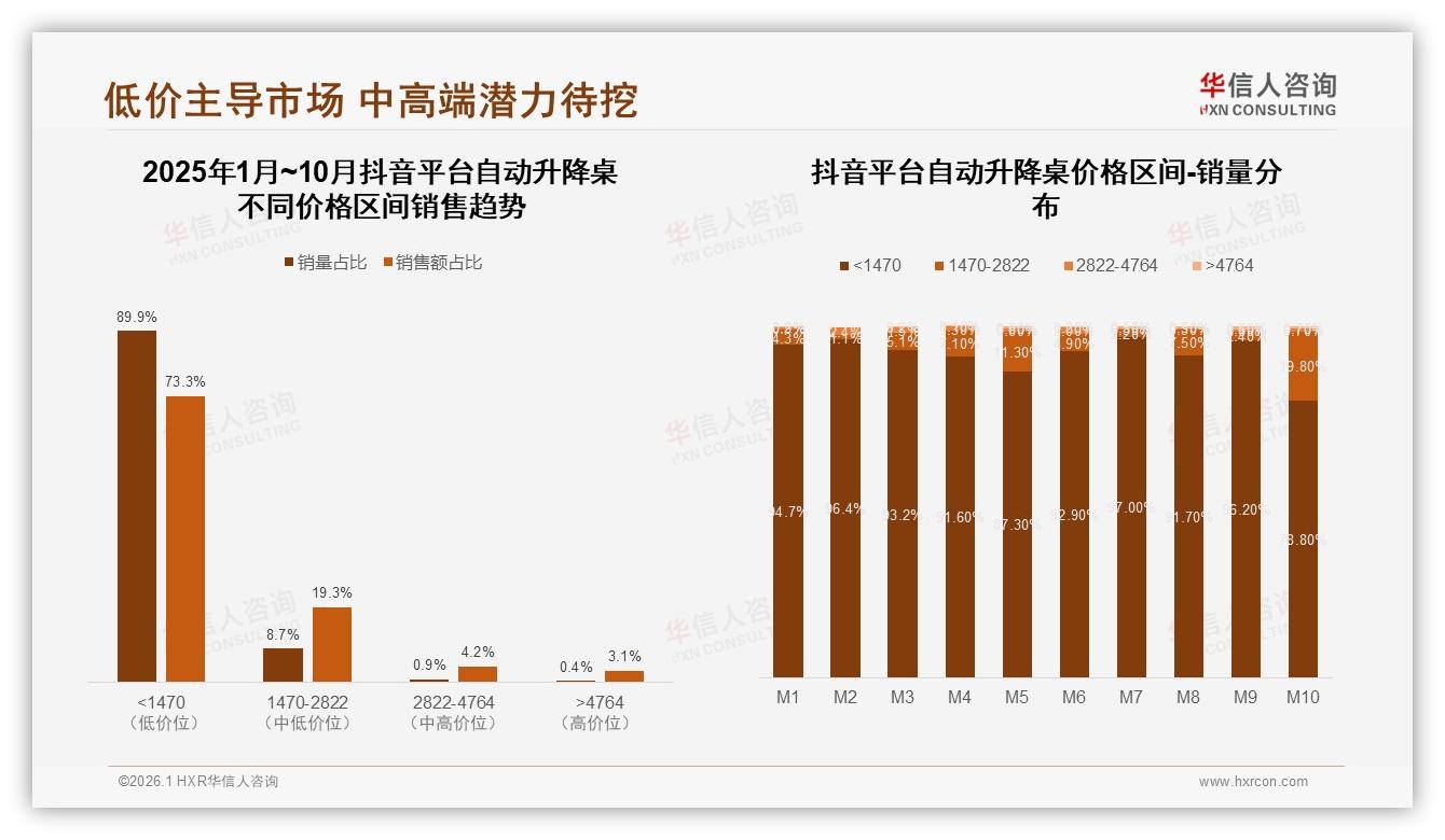 华信人咨询独家披露：抖音73%低价占比，自动升降桌下沉快增-2026年1月-自动升降桌-38