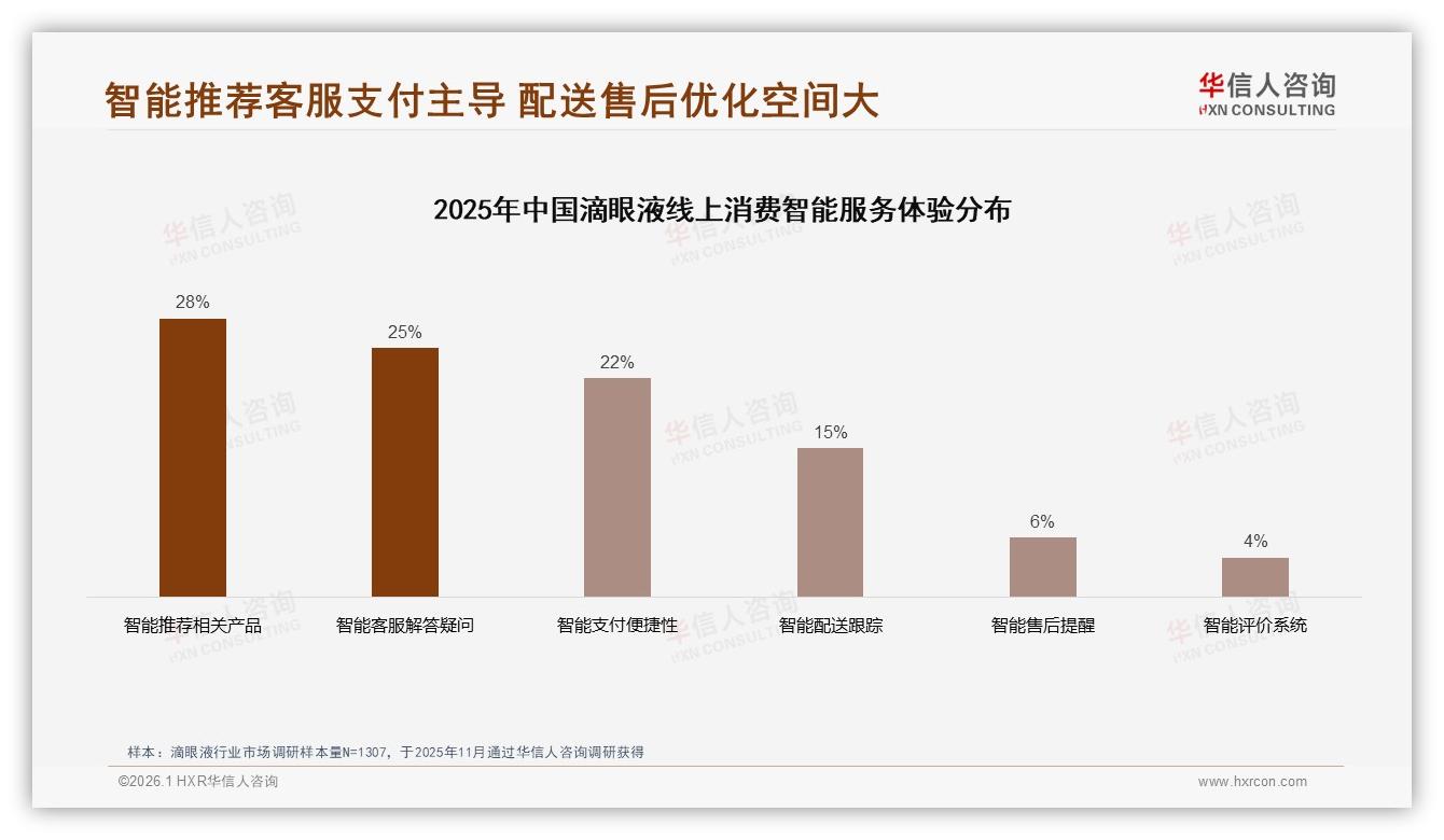 41%亲友口碑推荐率重塑滴眼液信任链——华信人咨询消费研究-2026年1月-滴眼液-38