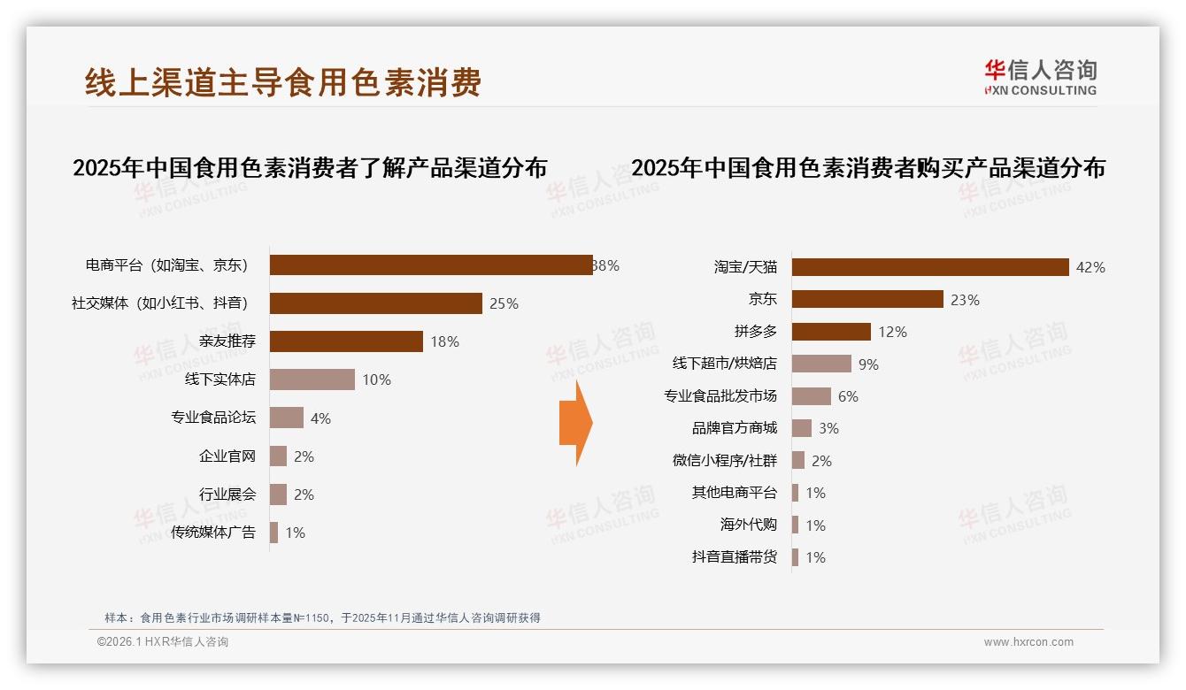华信人咨询行业观察：淘宝天猫占42%京东占23%，线上渠道主导食用色素销售-2026年1月-食用色素-38