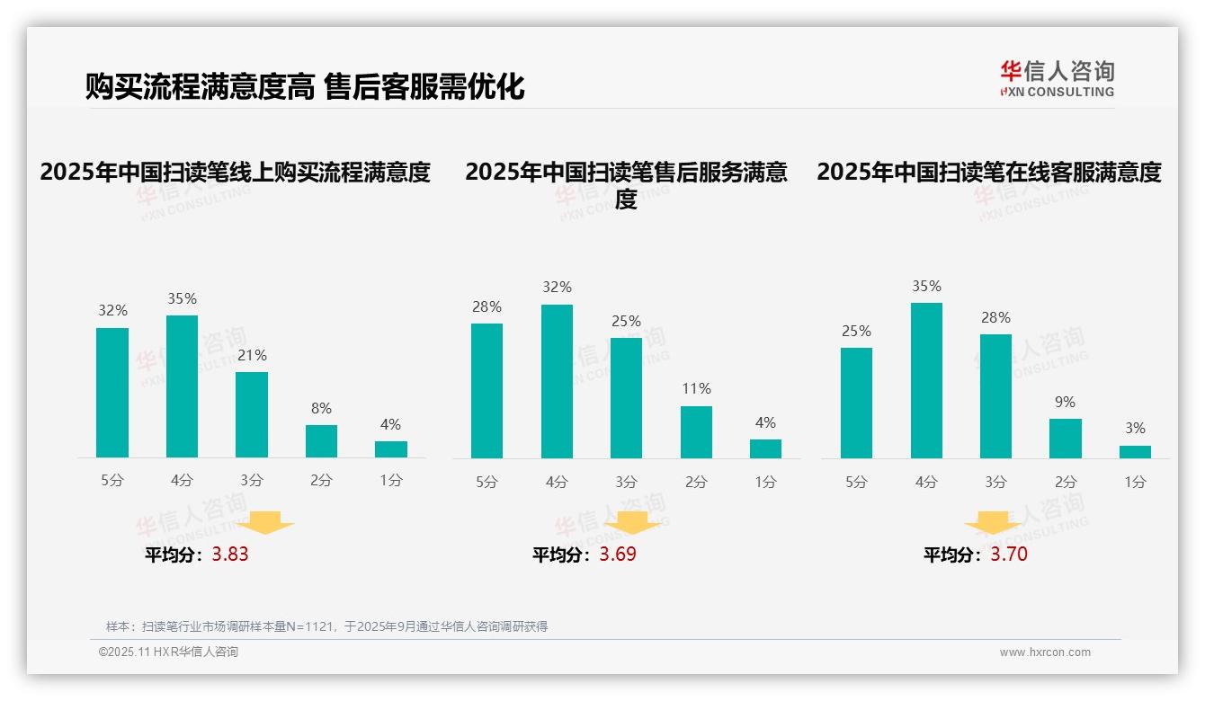 华信人咨询发布专项报告：38%扫读笔消费者依赖亲友推荐-2025年11月-扫读笔-38