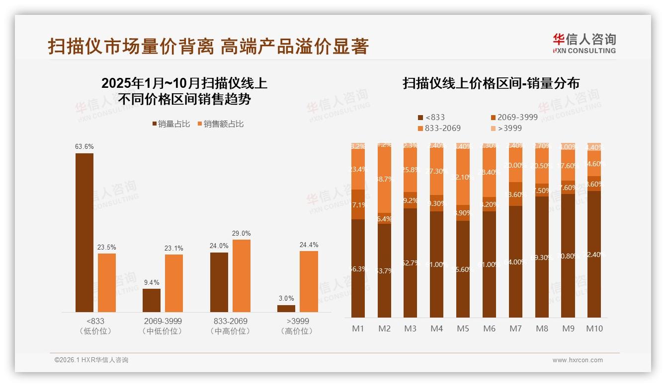 扫描仪低价833元以下占销量63.6%却仅贡献23.5%销售额，高端3999元以上3%销量拿走24.4%收入——华信人咨询深度调研-2026年1月-扫描仪-38