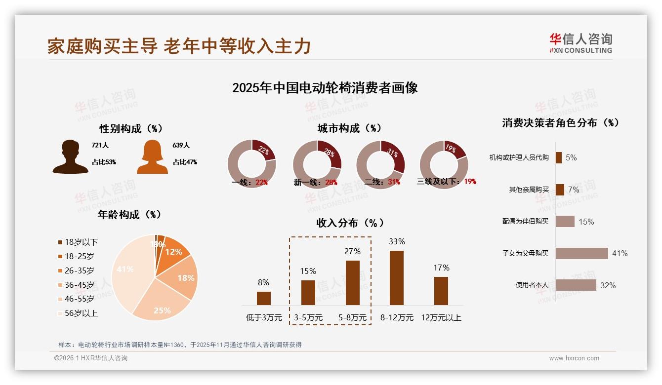 华信人咨询电动轮椅趋势报告：56岁以上消费者占41%，家庭购买决策主导引爆银发经济-2026年1月-电动轮椅-38