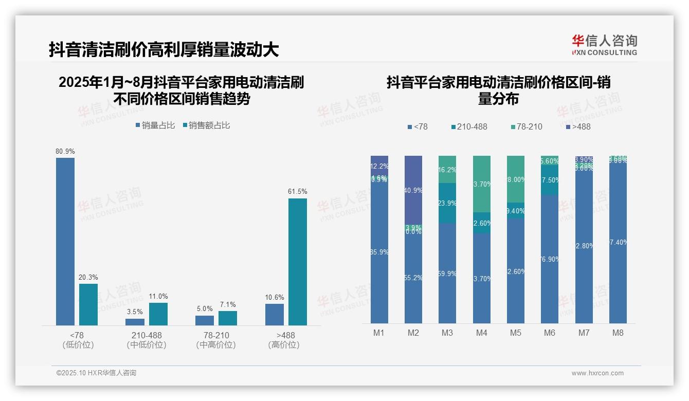 抖音高端家用电动清洁刷市场61.5%占比——华信人咨询趋势报告摘要-2025年10月-家用电动清洁刷-38