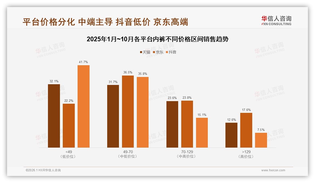 55.4%销量集中49元以下低端内裤，华信人咨询市场扫描：中端升级缺口巨大-2026年1月-内裤-38
