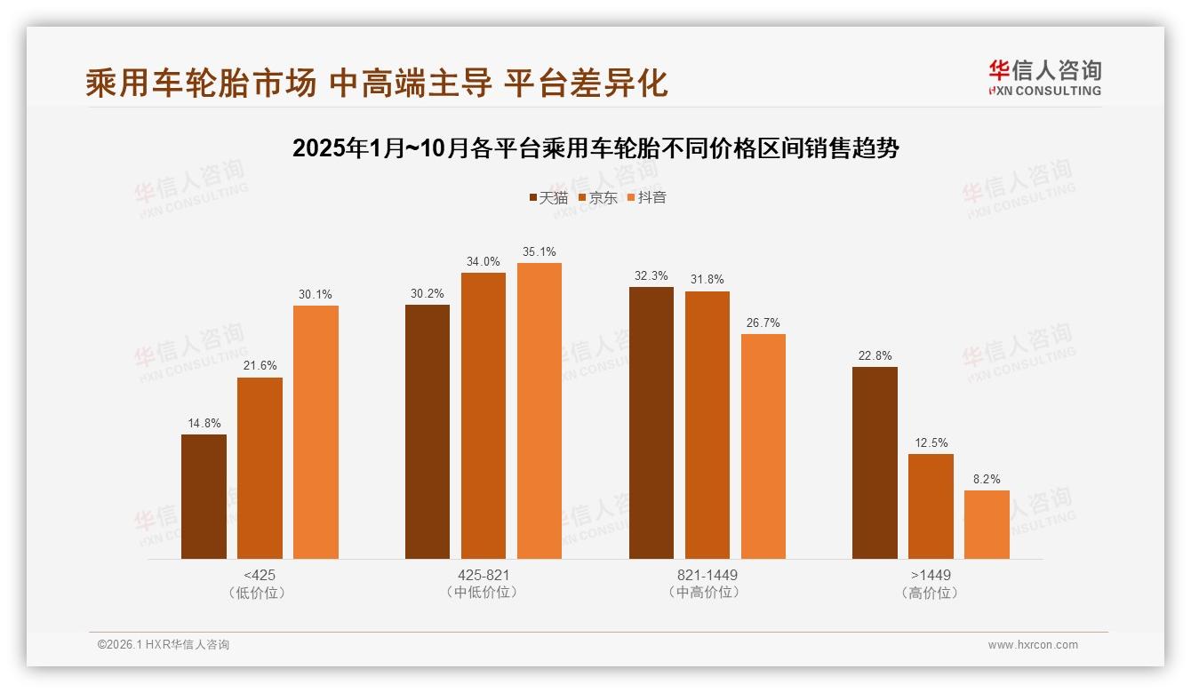 华信人咨询趋势雷达：800~1200元中端乘用车轮胎占41%价格接受度，涨价10%流失24%客户-2026年1月-乘用车轮胎-38