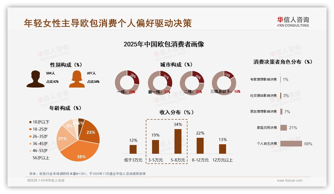 华信人咨询数据洞察：26到35岁女性占欧包消费58%市场机遇-2026年1月-欧包-38
