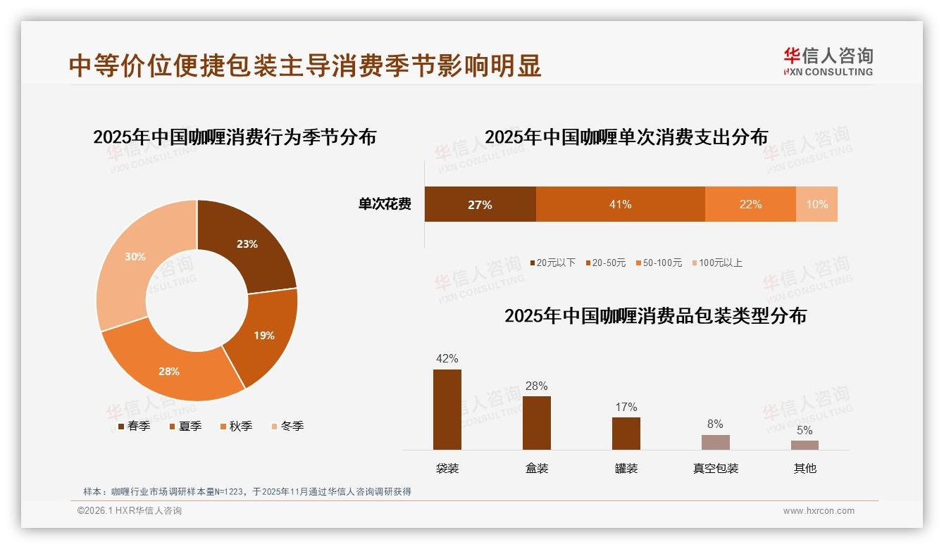 华信人咨询白皮书指出：15至35元价格带68%接受度锁定咖喱盈利黄金段-2026年1月-咖喱-38
