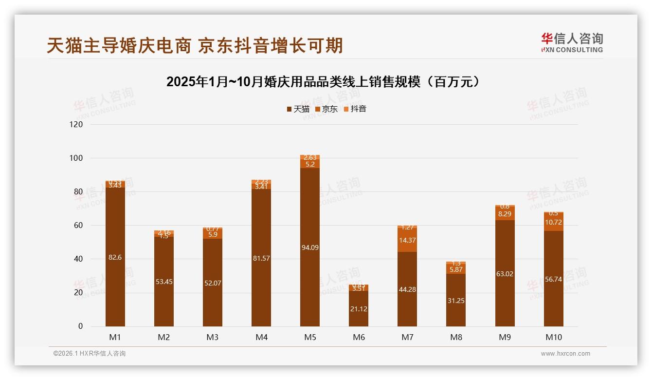 华信人咨询白皮书指出：34%消费者选线上电商买婚庆用品线下占22%-2026年1月-婚庆用品-38