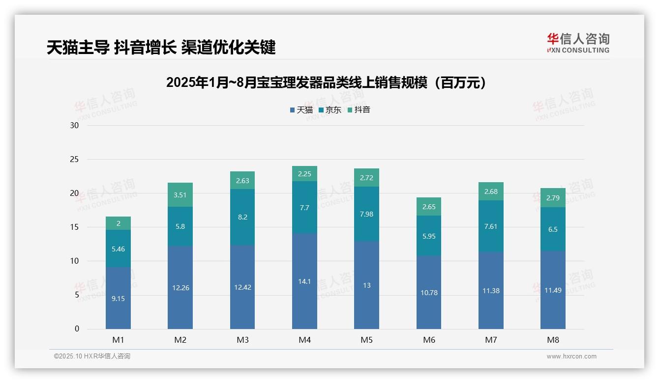 中高端产品贡献76.9%销售额——引自华信人咨询消费者调研报告-2025年10月-宝宝理发器-38