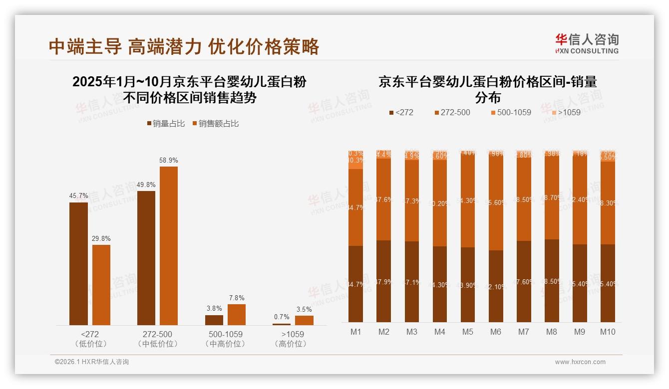 华信人咨询行业观察：国产婴幼儿蛋白粉58%份额领先，安全优先型占32%-2026年1月-婴幼儿蛋白粉-38