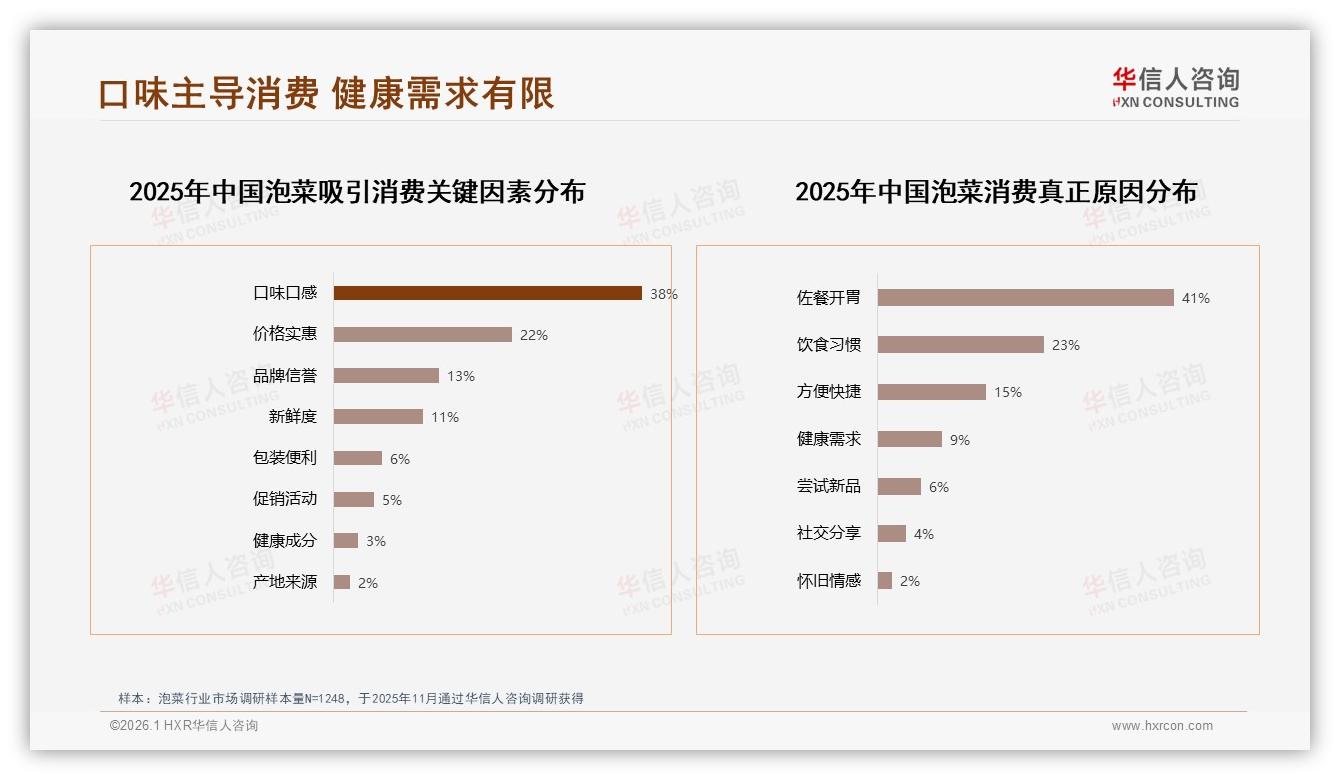 华信人咨询权威发布：26~35岁占比31%泡菜市场，中青年成主力买单者-2026年1月-泡菜-38