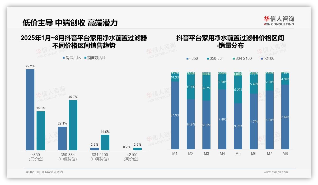 抖音平台83.0%净水前置过滤器销量为低价产品——华信人咨询报告深度解析-2025年10月-家用净水前置过滤器-38