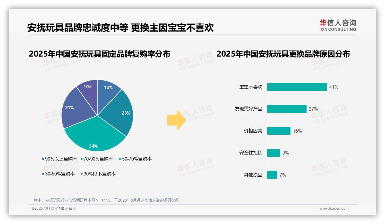 行业风向：华信人咨询报告提出73%安抚玩具消费者选择国产品牌-2025年10月-安抚玩具-38