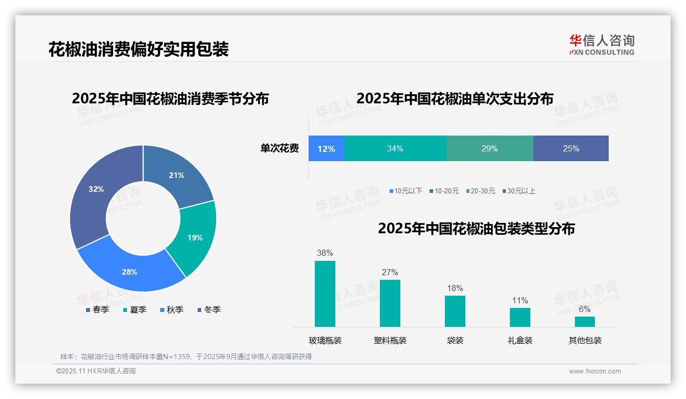 决策参考：华信人咨询报告强调42%消费者家庭日常烹饪首选花椒油-2025年11月-花椒油-38