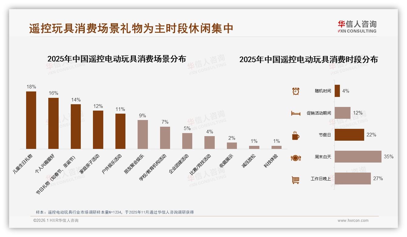 华信人咨询数据洞察：26到35岁男性占68%遥控电动玩具消费主力-2026年1月-遥控电动玩具-38
