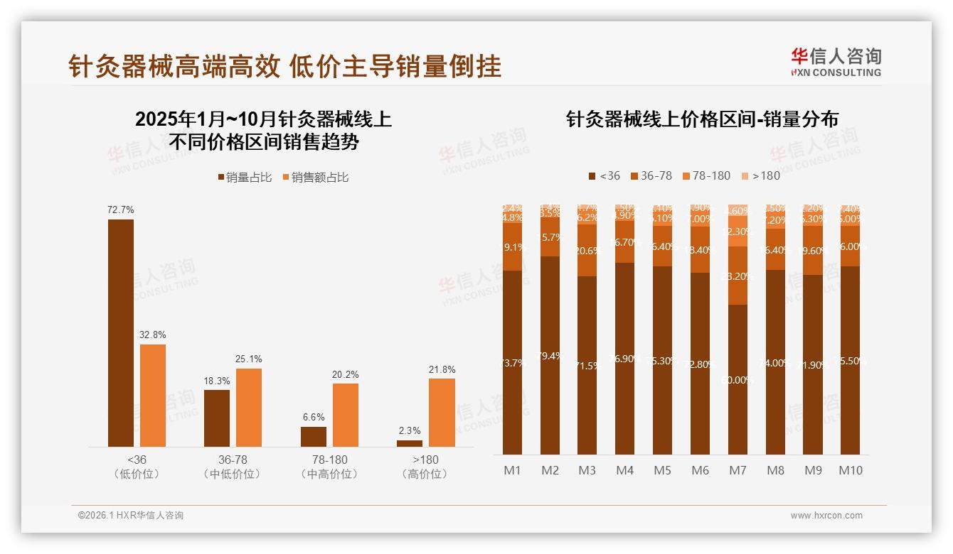 秋冬58%消费高峰来袭，针灸器械如何靠季节性礼盒抢占50~200元主流价格段-2026年1月-针灸器械-38