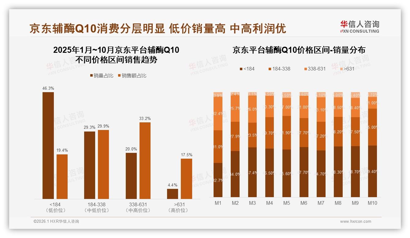 100到150元价格带38%接受度最高，辅酶Q10主流规格锚定黄金位——华信人咨询数据洞察-2026年1月-辅酶Q10-38