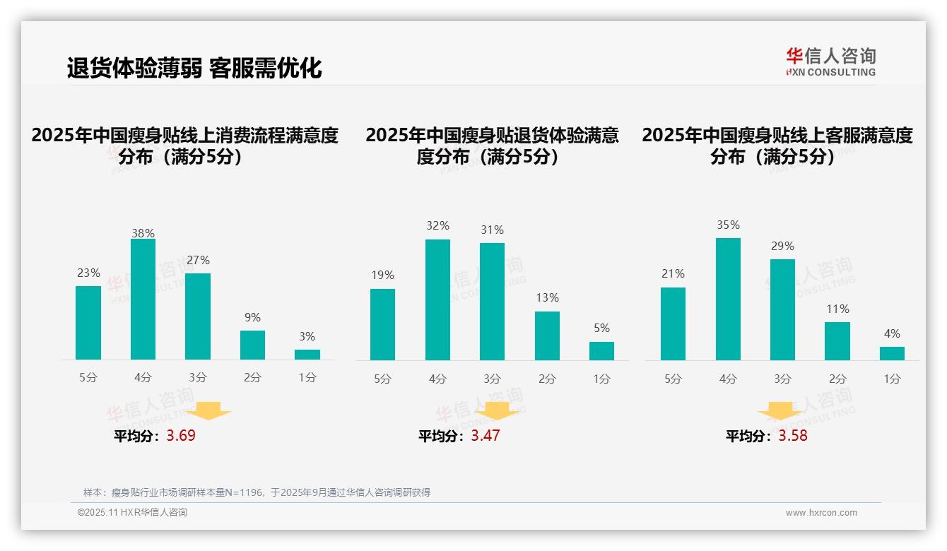 重磅发现：瘦身贴消费者37%偏好社交媒体广告，华信人咨询报告发布-2025年11月-瘦身贴-38