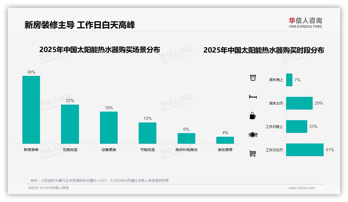 华信人咨询报告出炉，指出38%太阳能热水器购买源于新房装修-2025年10月-太阳能热水器-38