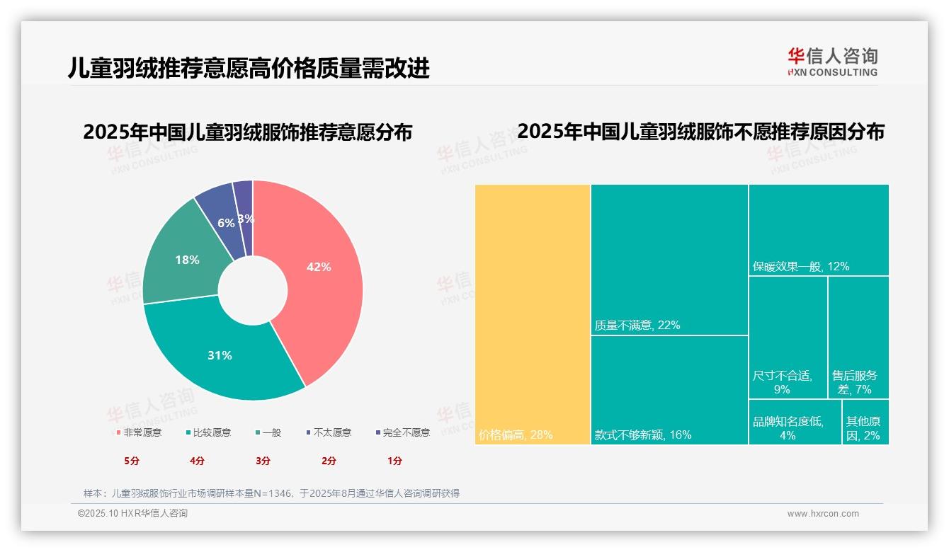 华信人咨询报告出炉，指出73%消费者愿意推荐儿童羽绒服饰-2025年10月-儿童羽绒服饰-38