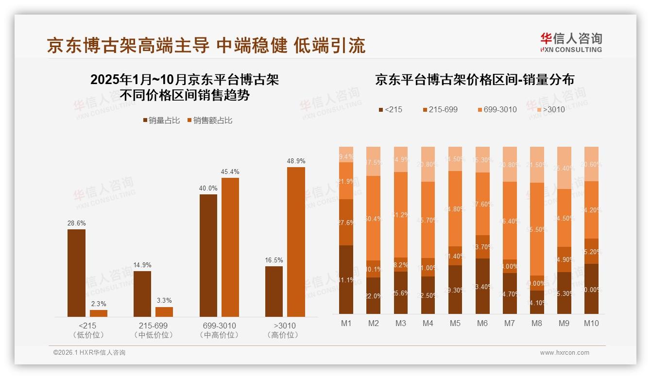 华信人咨询权威发布：36~45岁31%占比高收入群体成博古架消费主力-2026年1月-博古架-38