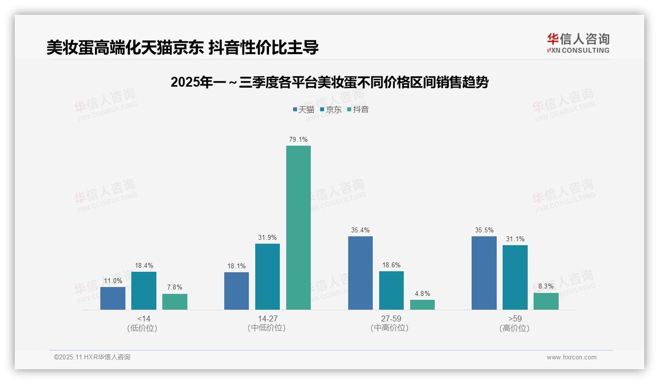 决策参考：华信人咨询报告强调抖音美妆蛋86.9%销量来自中低价位-2025年11月-美妆蛋-38