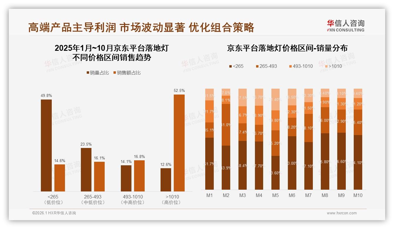 京东52%销售额来自1010元以上高端落地灯，华信人咨询报告披露利润高地-2026年1月-落地灯-38