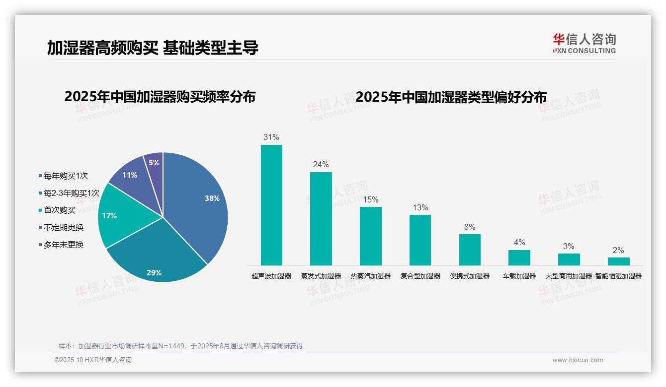 决策参考：华信人咨询报告强调加湿器智能产品用户比例仅2%-2025年10月-加湿器-38