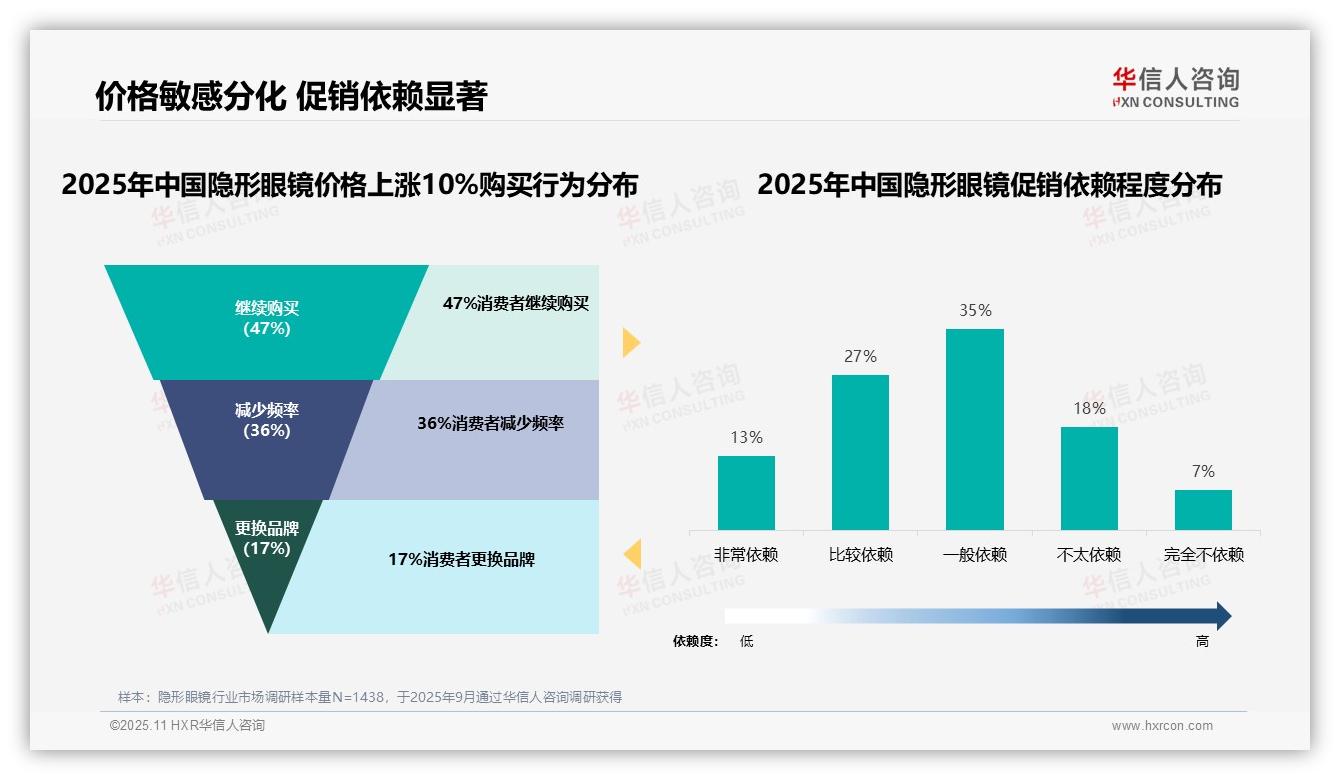 47%隐形眼镜消费者忠诚不换品牌，华信人咨询报告给出权威数据-2025年11月-隐形眼镜-38