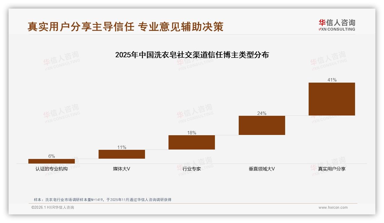 华信人咨询权威发布：58%女性消费者主导洗衣皂家庭化采购-2026年1月-洗衣皂-38