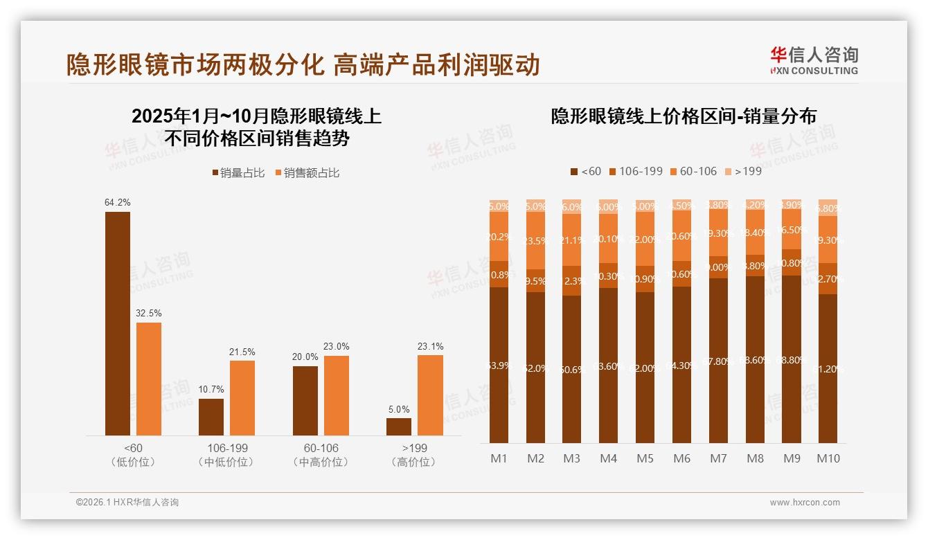 华信人咨询趋势雷达：高端价段占8.1%销量贡献30.1%隐形眼镜利润-2026年1月-隐形眼镜-38