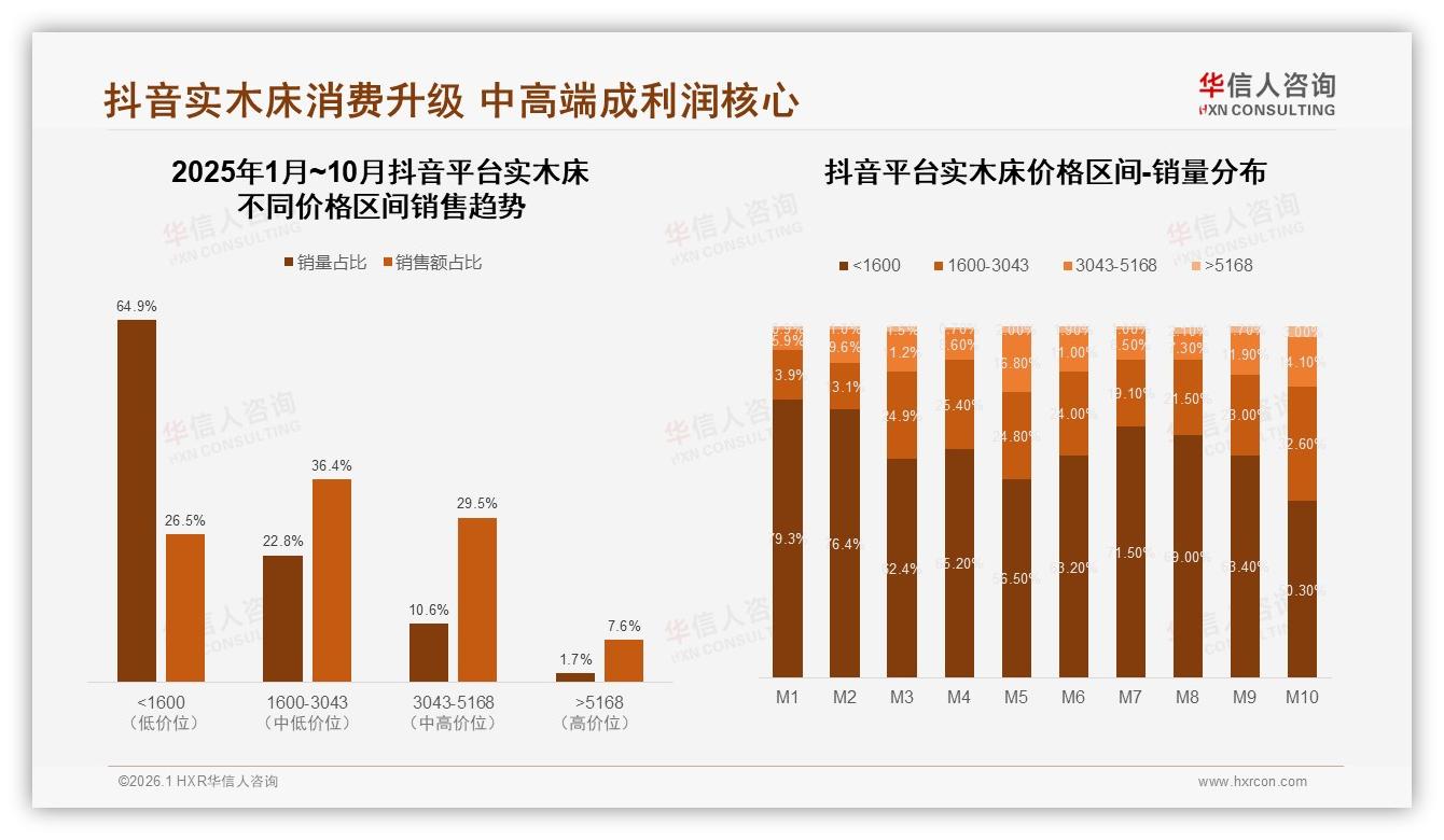68%首购族撬动实木床增量，品牌如何抓住1.8米标准床红利——华信人咨询报告披露-2026年1月-实木床-38