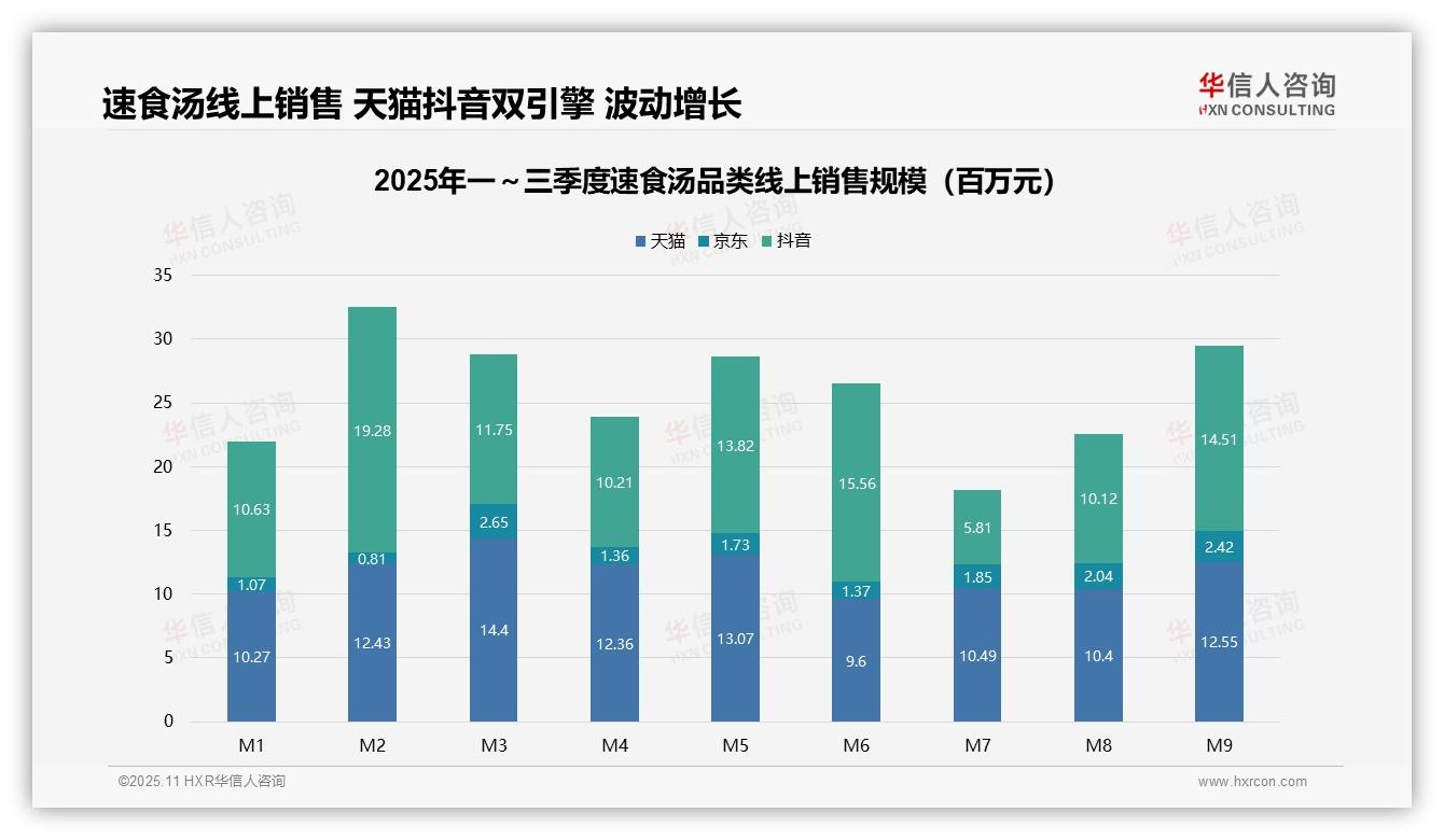 速食汤中高价位贡献56.6%销售额：这一结论来自华信人咨询权威报告-2025年11月-速食汤-38