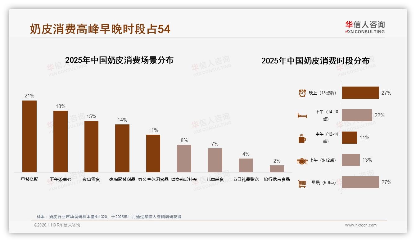 早餐场景21%占比激活奶皮增量，早晨6到9点消费27%——华信人咨询白皮书指出-2026年1月-奶皮-38