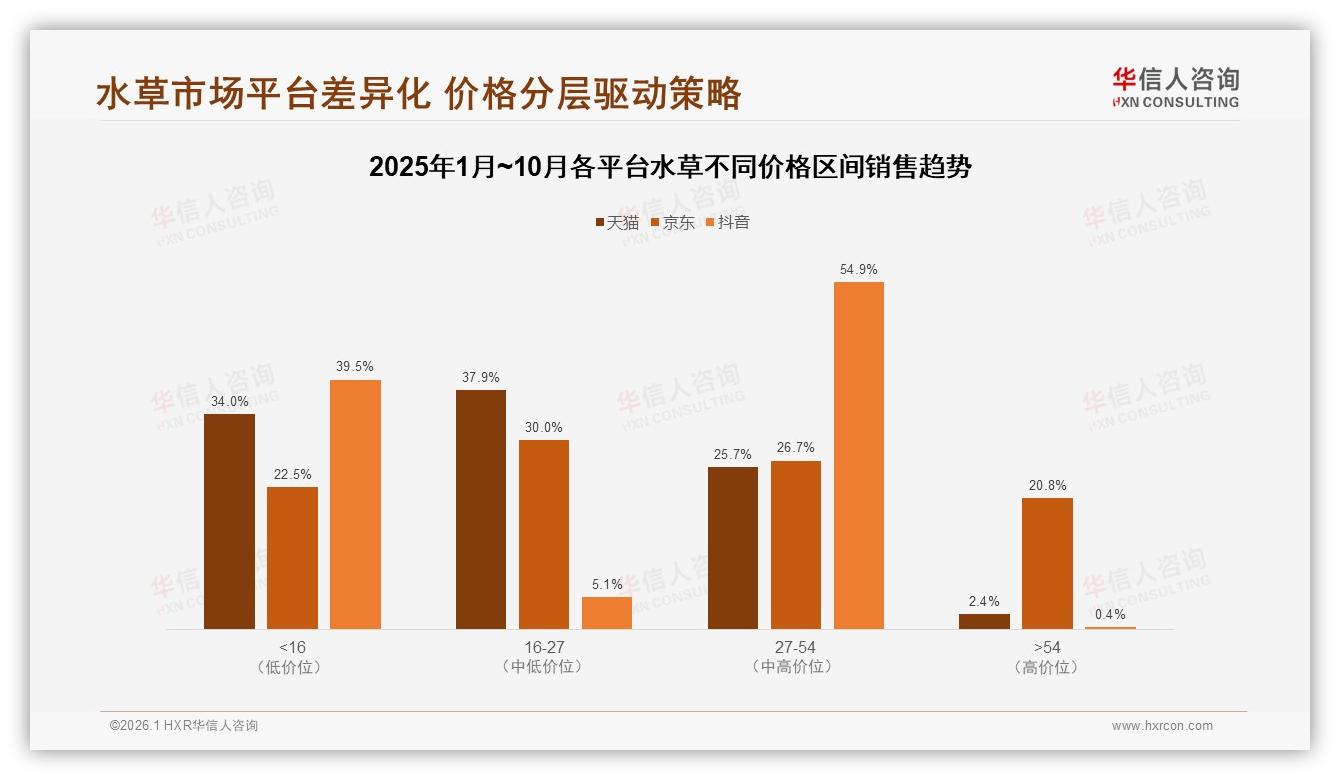 73%国产水草主导市场，进口品牌27%溢价落空——华信人咨询白皮书指出-2026年1月-水草-38
