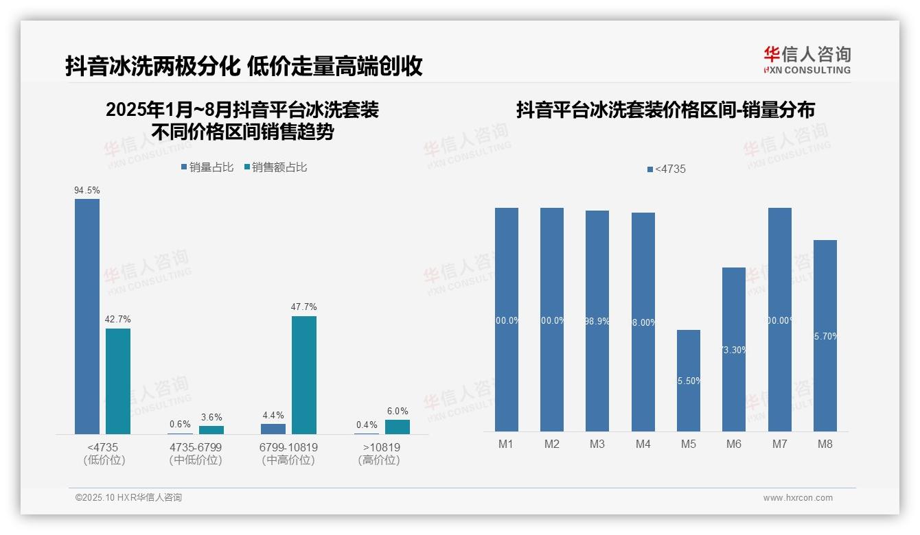 天猫冰洗套装高端市场占比85%，华信人咨询报告完整数据已发布-2025年10月-冰洗套装-38