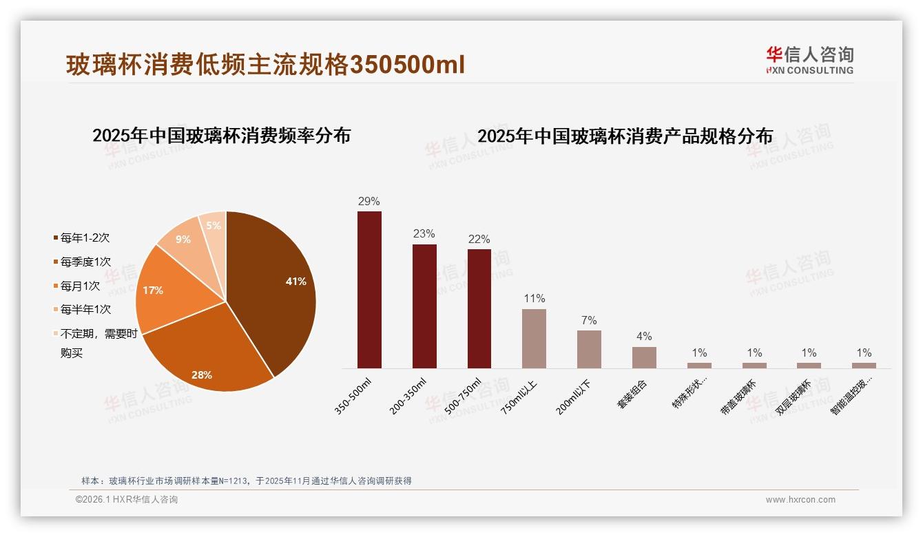 41%低频购买年1至2次，玻璃杯品牌如何激活复购——华信人咨询报告披露-2026年1月-玻璃杯-38