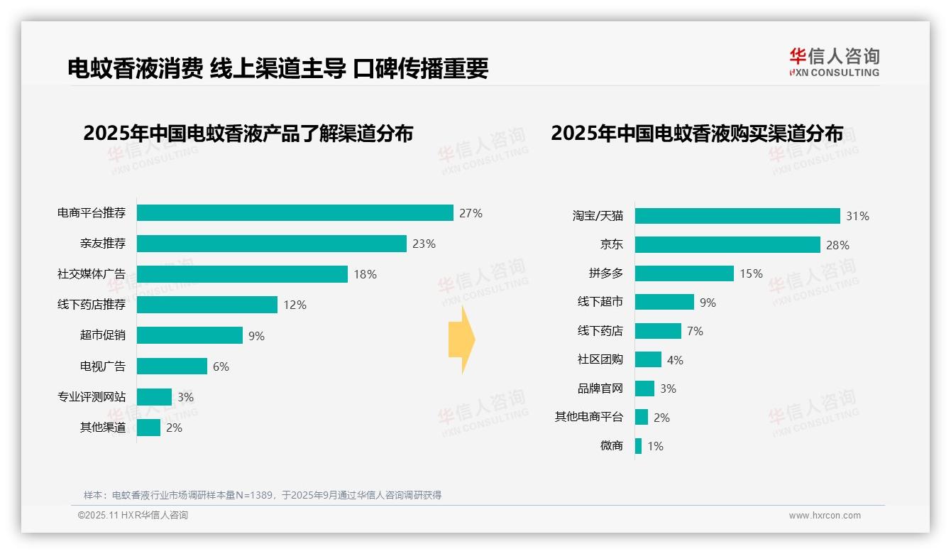 数据说话：华信人咨询报告指出夏季电蚊香液消费占比63%-2025年11月-电蚊香液-38