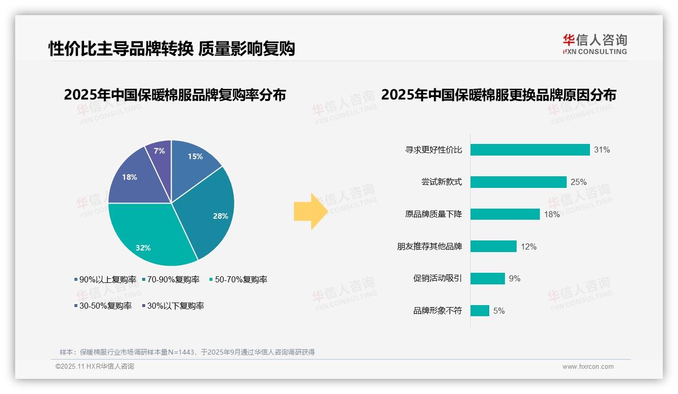 73%消费者选择国产品牌：这一结论来自华信人咨询权威报告-2025年11月-保暖棉服-38